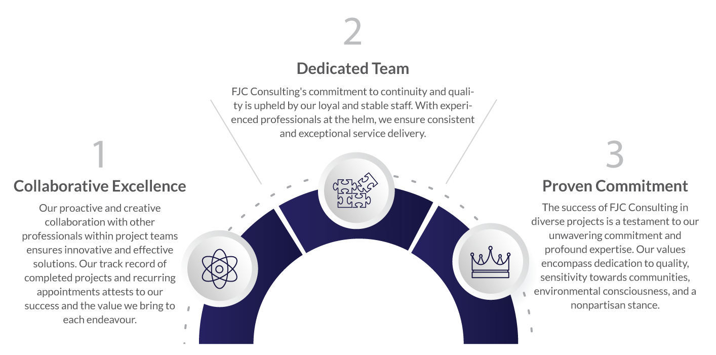 Town Planning & Land Surveying Infographic on our client-centric approach